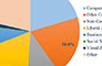 Tracking CS graduates and non-retained students to the following year's academic programs